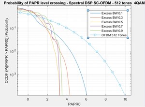 Spectral DSP Announces a PAPR Breakthrough in Waveform Technologies, Making 5G Deployment Finally Cost-effective.