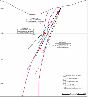 Figure 3: Long-section through the Bralorne deposit showing the extent of the course-grained felsic intrusive (CGFI) unit, the rock unit hosting the 1.17 g/t gold over 106.75 metre intersection in hole SB-2021-026. (CNW Group/Talisker Resources Ltd)