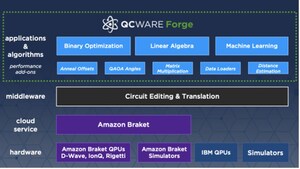 QC Ware Forge Breaks New Ground with Industry-first Quantum Linear Algebra APIs