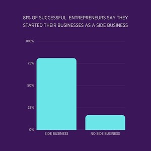 80.9% of Successful Online Businesses Start as Side Businesses, New Study by LuisaZhou.com Finds