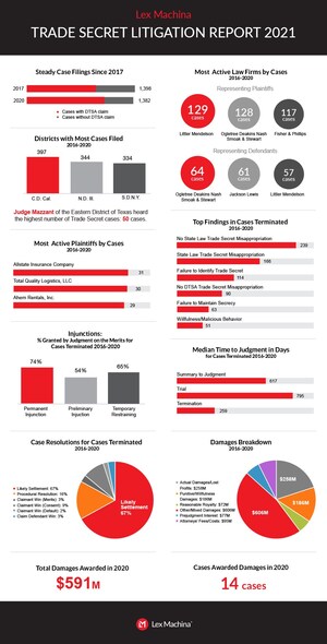 Lex Machina Releases 2021 Trade Secret Litigation Report