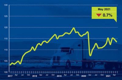 tonnage decreased ata