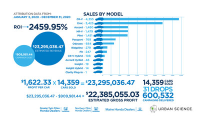 Tier10 partnered with Urban Science and delivered as much as a 28:1 ROI with a conversion rate as high as 2.6% for Honda Dealer Associations.