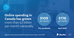 Canadians increased online shopping spend by more than $2B per month compared to pre-pandemic