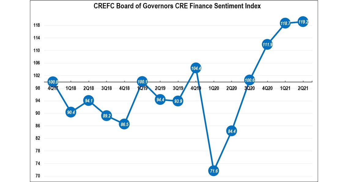 CREFC SecondQuarter 2021 Surveys Reflect Continued Positive Sentiment