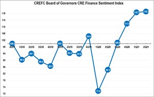 CREFC Second-Quarter 2021 Surveys Reflect Continued Positive Sentiment for CRE Finance Market Over the Next 12 Months