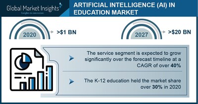 AI In Education Market Revenue To Cross $20B By 2027; Global Market ...