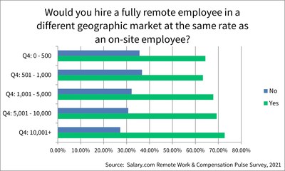 When asked if they would hire a fully?remote employee in a different geographic market at the same rate as an on-site employee, 34% of employers said No.