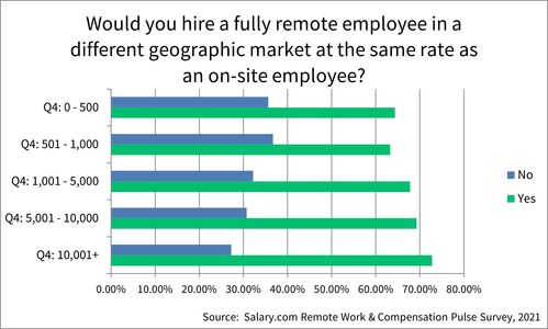 When asked if they would hire a fully remote employee in a different geographic market at the same rate as an on-site employee, 34% of employers said No.