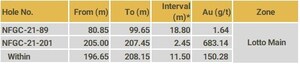 New Found Intercepts 150.3 g/t Au over 11.5m at Lotto