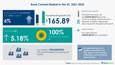 Technavio has announced its latest market research report titled Bone Cement Market in US by Product and End-user - Forecast and Analysis 2021-2025