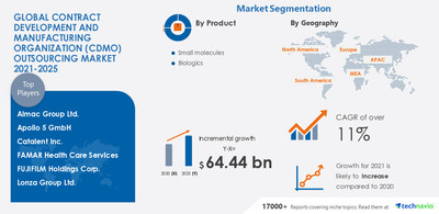 Technavio has announced its latest market research report titled Contract Development and Manufacturing Organization Outsourcing Market by Product and Geography - Forecast and Analysis 2021-2025