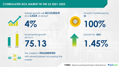 Technavio has announced its latest market research report titled Corrugated Box Market in US by End-user and Material - Forecast and Analysis 2021-2025