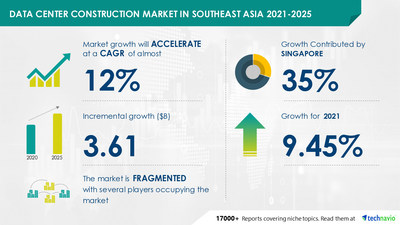 Technavio has announced its latest market research report titled Data Center Construction Market in Southeast Asia by Construction Components and Geography - Forecast and Analysis 2021-2025