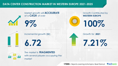 Technavio has announced its latest market research report titled Data Center Construction Market in Western Europe by Geography - Forecast and Analysis 2021-2025