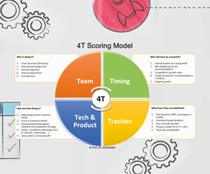 Startup success is predictable with the 4T Score