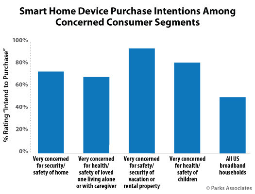 Parks Associates: Smart Home Device Purchase Intentions Among Concerned Consumer Segments