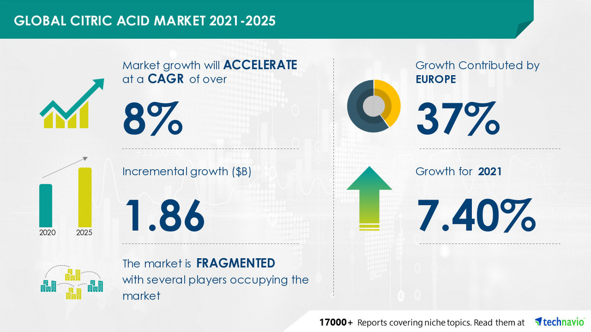 Citric Acid Market from Commodity Chemicals to grow by $ 1.86 Billion during 2021-2025 - Vimarsana News