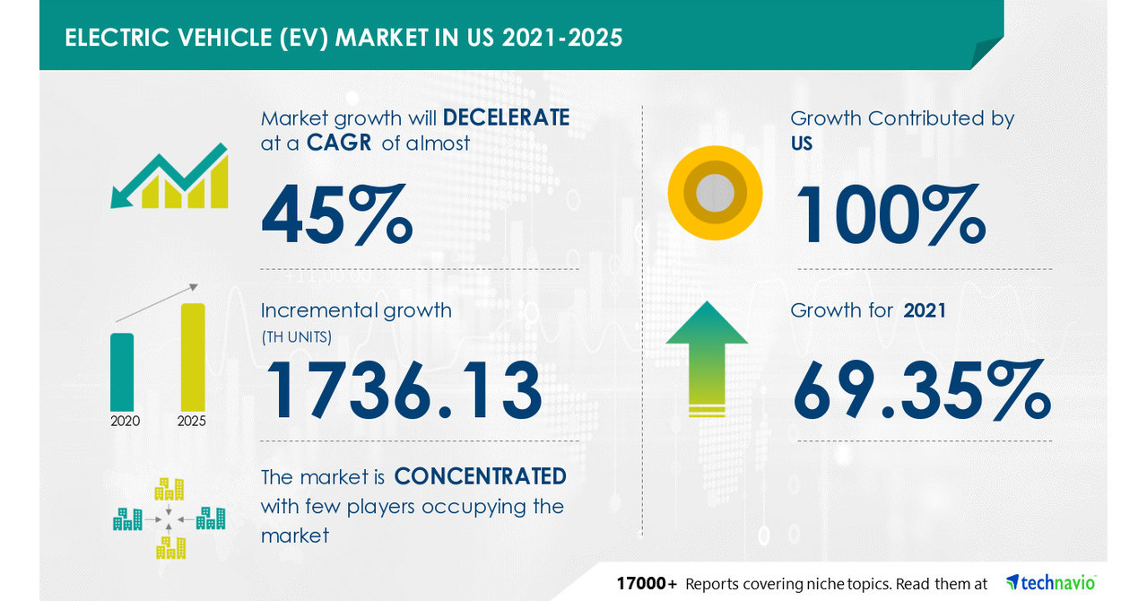 Electric Vehicle Market to Contribute in the Auto Parts & Equipment Industry Growth Technavio
