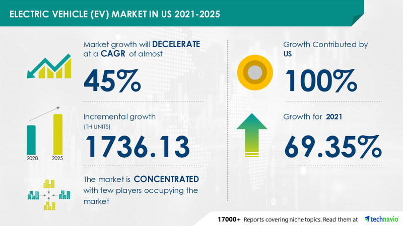 Technavio has announced its latest market research report titled Electric Vehicle (EV) Market in US by Type - Forecast and Analysis 2021-2025