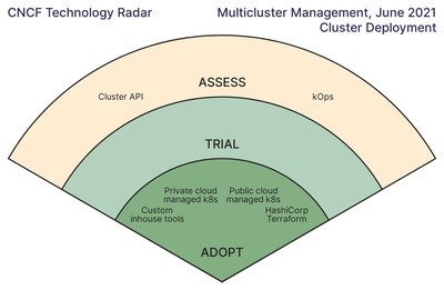 Multicluster Management, June 2021, Cluster Deployment