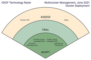 CNCF End User Community Provides Insights into Kubernetes Cluster Management with Technology Radar