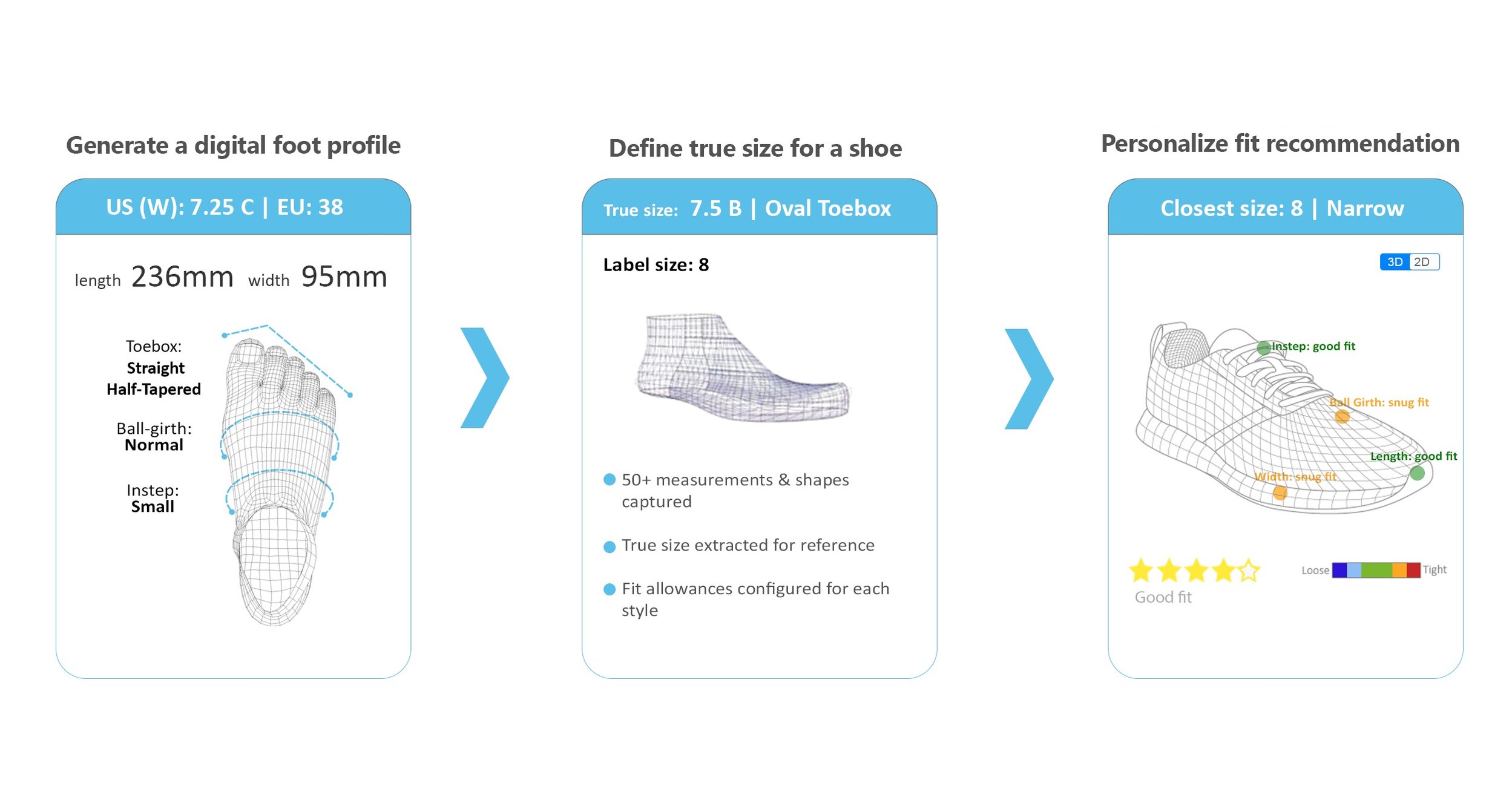 Six months, a million recommendations: Findmeashoe making giant strides in solving the problem of a perfect shoe fit