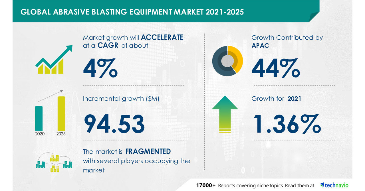Abrasive Blasting Equipment Market in Industrial Machinery Sector