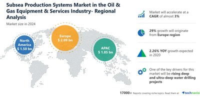 Technavio has announced its latest market research report titled Subsea Production Systems Market by Equipment Type and Geography - Forecast and Analysis 2020-2024