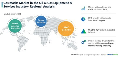 Technavio has announced its latest market research report titled Gas Masks Market by Product and Geographic Landscape - Forecast and Analysis 2020-2024