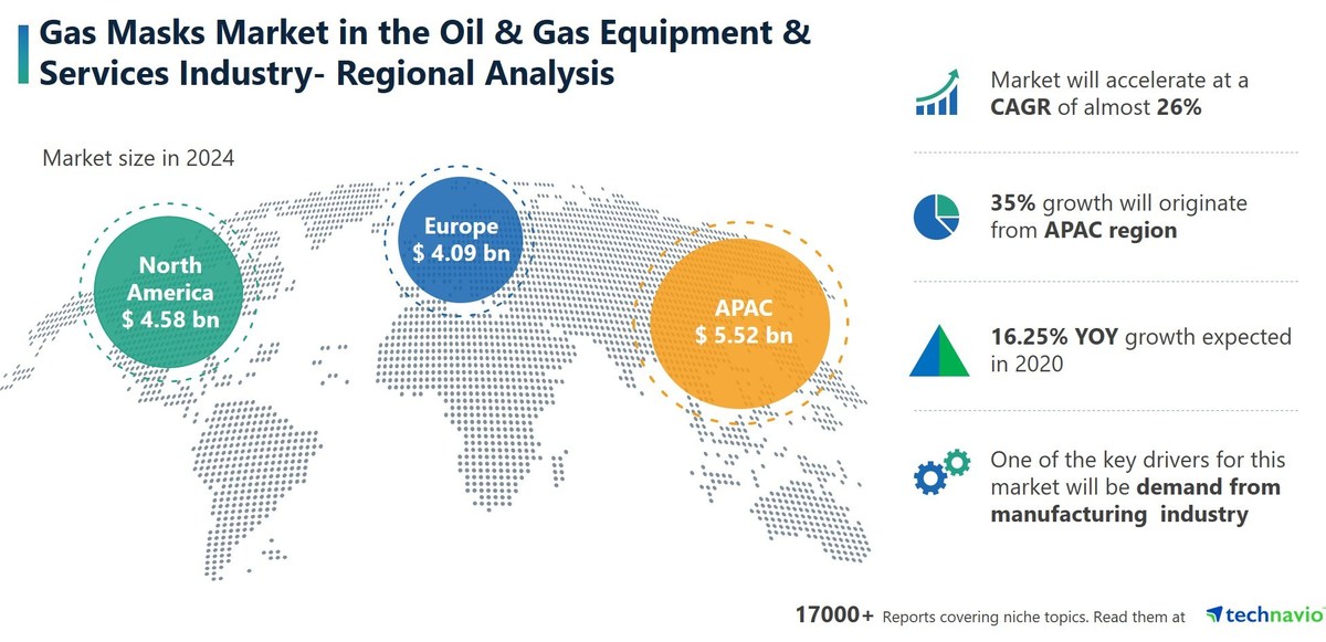 APAC to lead Gas Masks Market in the Oil & Gas Equipment & Services Industry through 2024 - Vimarsana News