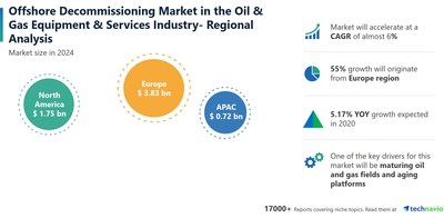 Technavio has announced its latest market research report titled Offshore Decommissioning Market by Service and Geography - Forecast and Analysis 2020-2024