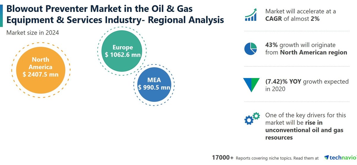 North America to lead Blowout Preventer Market in the Oil & Gas Equipment & Services Industry through 2024 - Vimarsana News