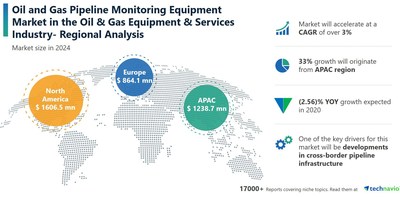 Technavio has announced its latest market research report titled Oil and Gas Pipeline Monitoring Equipment Market by Product and Geography - Forecast and Analysis 2020-2024