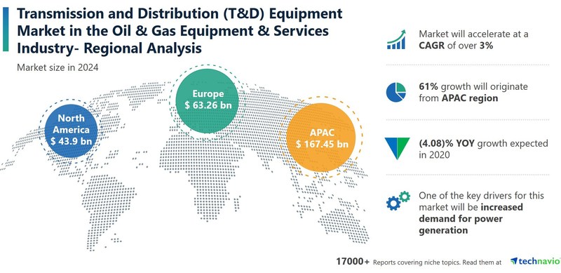 Technavio has announced its latest market research report titled Transmission and Distribution (T&D) Equipment Market by Type and Geography - Forecast and Analysis 2020-2024