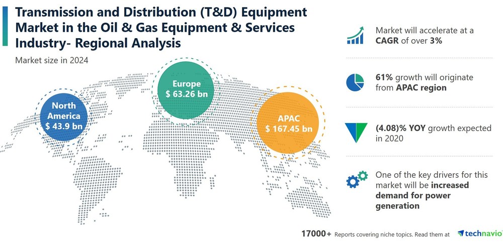 APAC to drive Transmission and Distribution (T&D) Equipment Market in ...