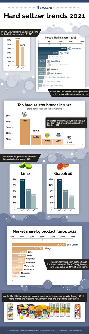 New Data Shows White Claw Losing On-Premise Market Share of Hard Seltzers