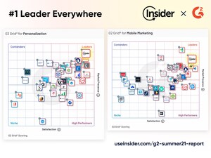 Insider, #1 Leader on G2 Summer'21 Report for Personalization and Mobile Marketing outplays all providers by delivering up to 3X faster time to value (TTV)