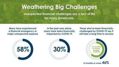NeighborWorks America's Housing and Financial Capability Survey shows that 73% of people who’ve been financially challenged by COVID-19 say it will take six months or more to recover, and 46% say it will take a year or more.