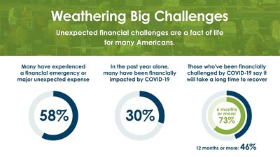 Annual NeighborWorks America survey depicts persistent disparities in homeownership