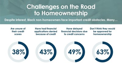 NeighborWorks America's Housing and Financial Capability Survey shows that 43% of Black non-homeowners have had financial applications denied because of a credit score.