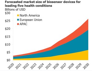 Lux Research Predicts a $25 Billion Market for Wearable Biosensors by 2030