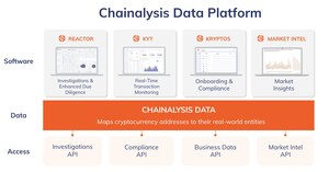 Chainalysis Raises $100 Million at a $4.2 Billion Valuation to Execute Vision as the Blockchain Data Platform