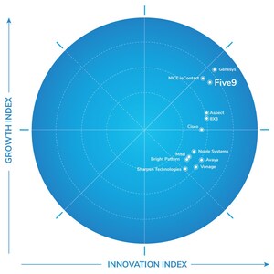 Frost &amp; Sullivan Recognizes Five9 as a Growth and Innovation Leader in the North American Enterprise Cloud Contact Center Market