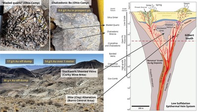 Figure 4 - Low sulfidation state epithermal gold mineralization showing the vertical level of alteration and mineralization exposed at Gilbert South. The potential for bonanza style veins lies below the current level of alteration. (CNW Group/Eminent Gold Corp.)