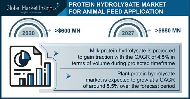 Protein Hydrolysate Market for Animal Feed Application Worth $880mn by 2027, Says GMI