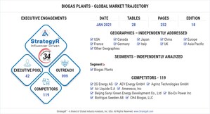 Global Biogas Plants Market to Reach $6.5 Billion by 2026