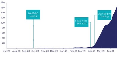 30 Day Rolling Average Daily Fee-Paying Volume (US$m)  Source: Company and www.eqonex.com/eqotoken/