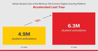 McGraw Hill’s flagship digital learning platform for higher education, Connect, saw significant growth in FY21 with a 27% year-over-year increase in student activations to more than 6 million globally last year.