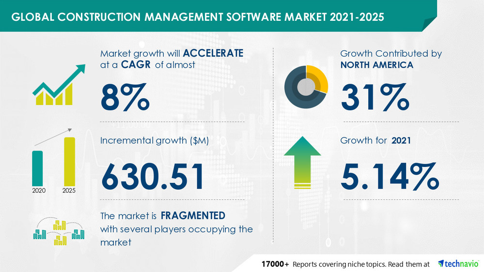 Technavio has announced its latest market research report titled Construction Management Software Market by Deployment, End-user, and Geography - Forecast and Analysis 2021-2025